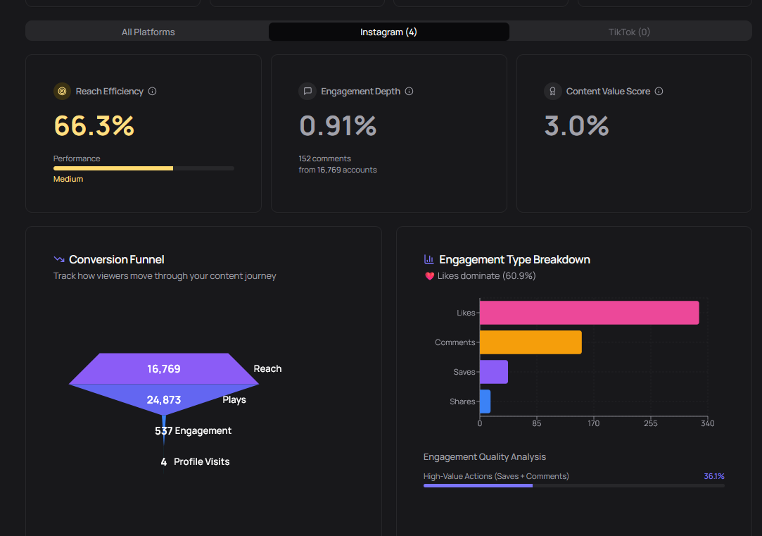 Advanced campaign analytics with detailed performance breakdowns and ROI tracking