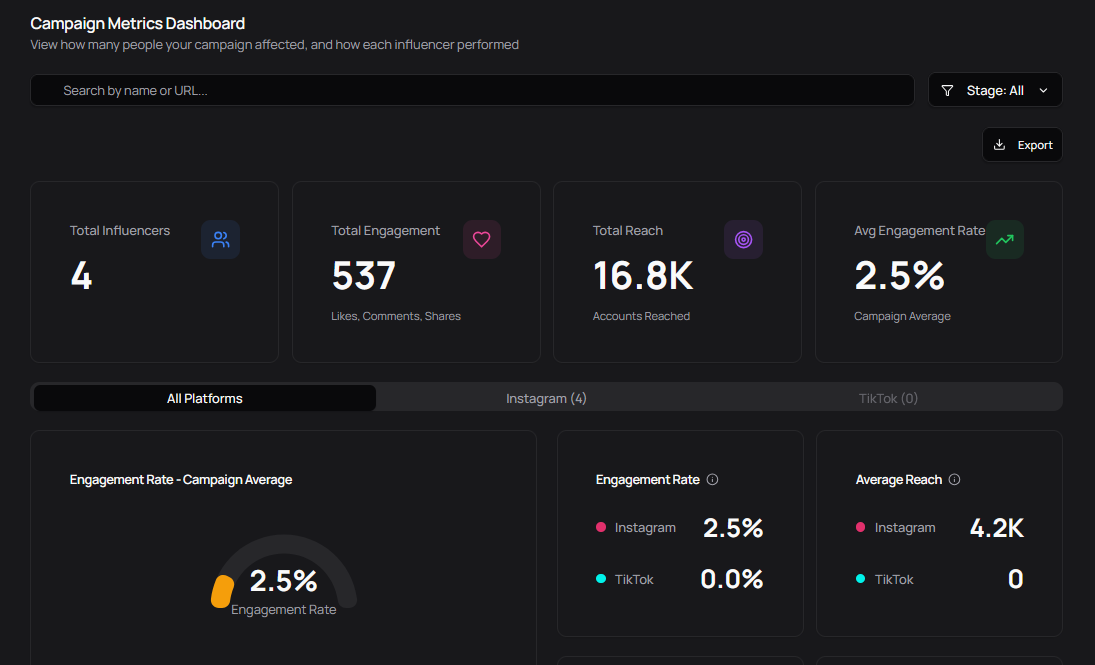 Platform-wide metrics dashboard showing campaign performance and creator engagement data